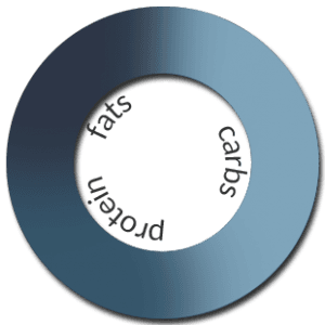 Ancient Egyptian Nutrition Macronutrient Pie Chart - Health and Fitness History