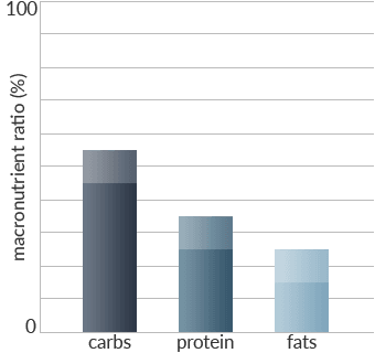 Egyptian Macros - Health and Fitness History