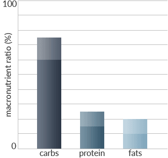 European Lower Macros - Health and Fitness History